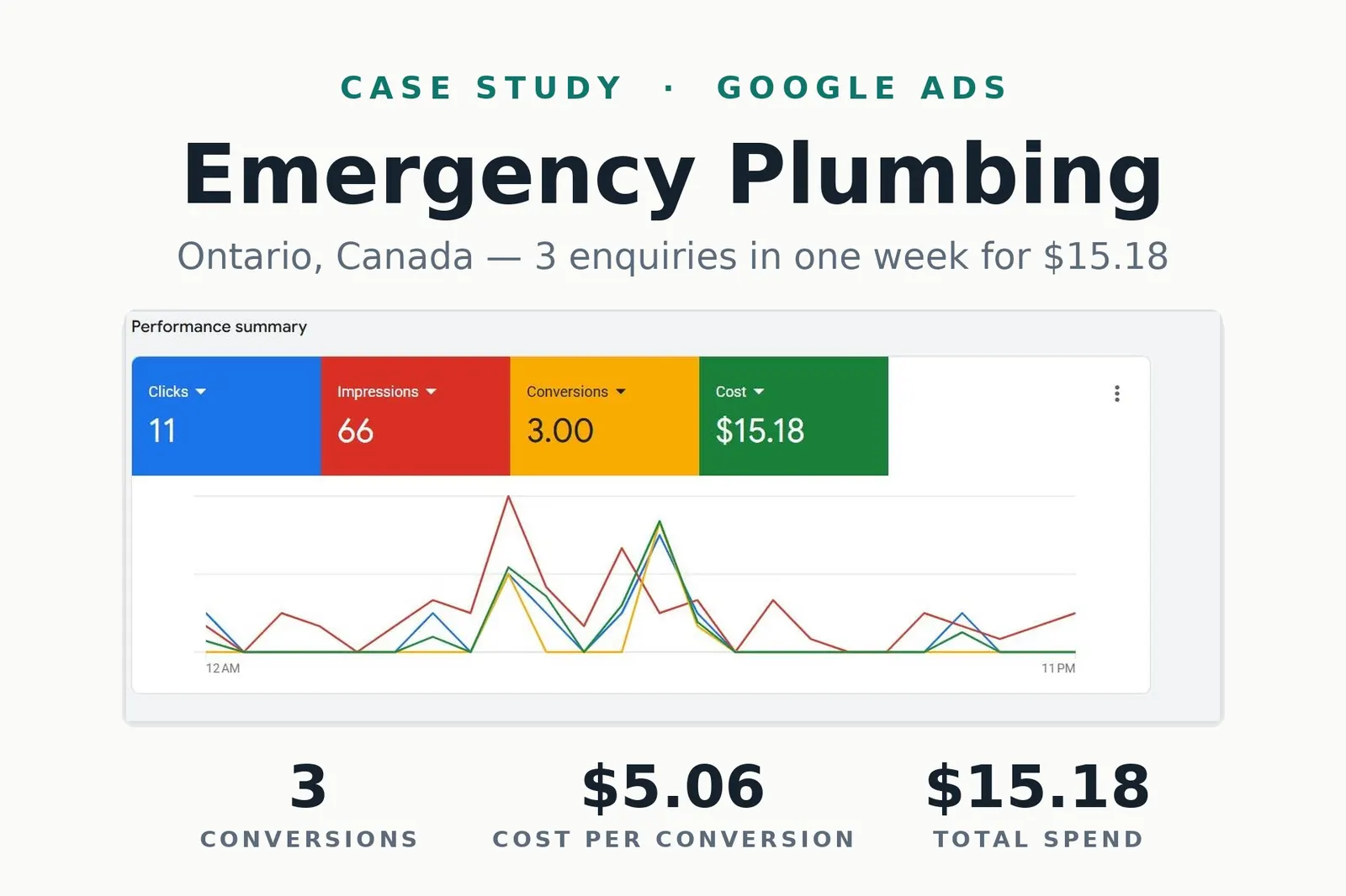 Emergency Plumbing Ontario Case Study — 3 enquiries for $15.18